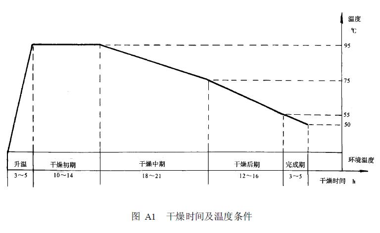 烘干工藝按圖A1 曲線進行
